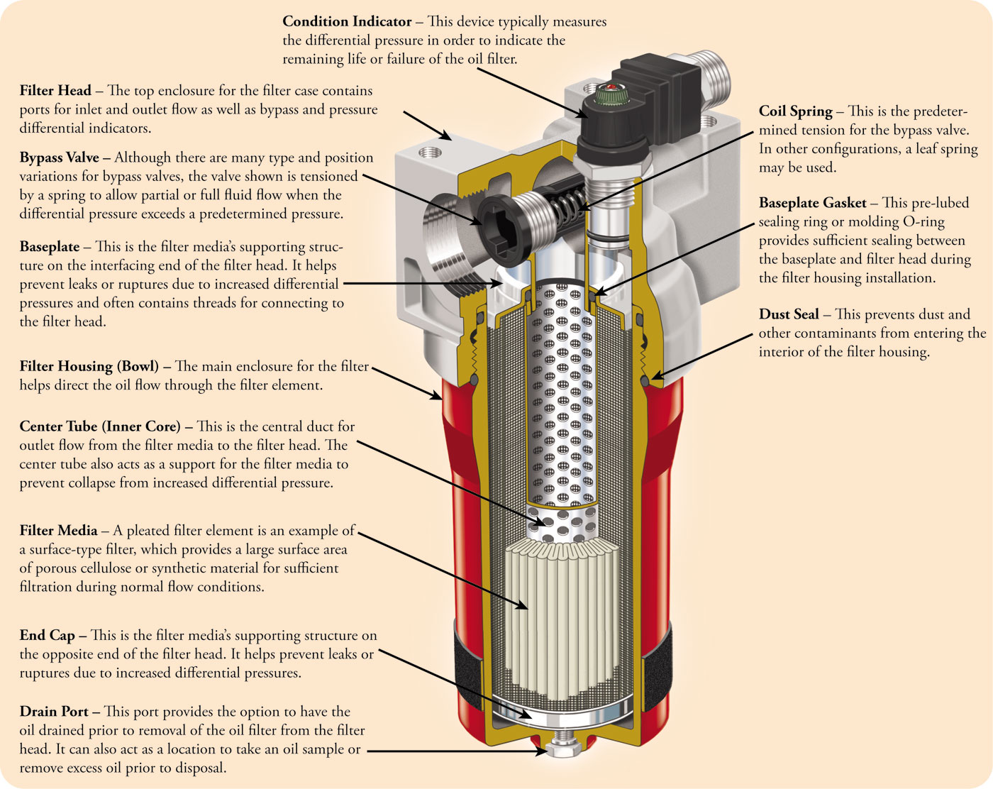 Oil filter parts