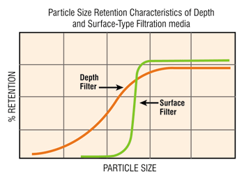 Particle size retention characteristics of depth-type and surface-type filter media.