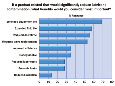 Reduce lubricant contamination