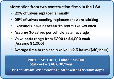 Downtime and costs