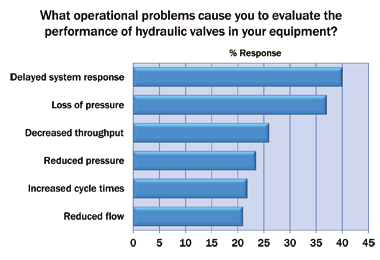 Performance of hydraulic valves