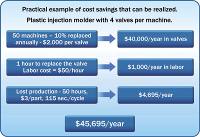 Practical examples of cost savings