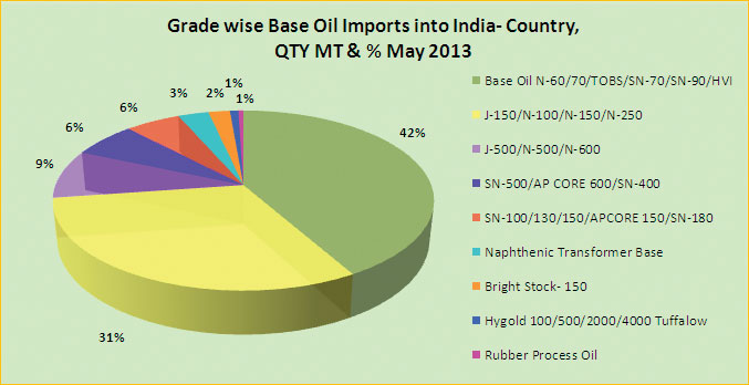 Grade wise Base Oil Imports, May 2013