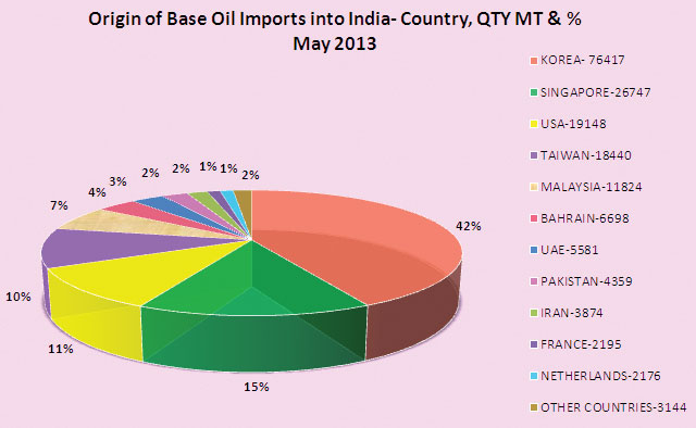 Origin of Base Oil Imports, May 2013