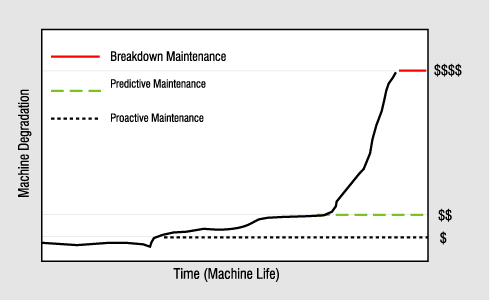 Figure 1. Proactive Maintenance vs. Breakdown Maintenance