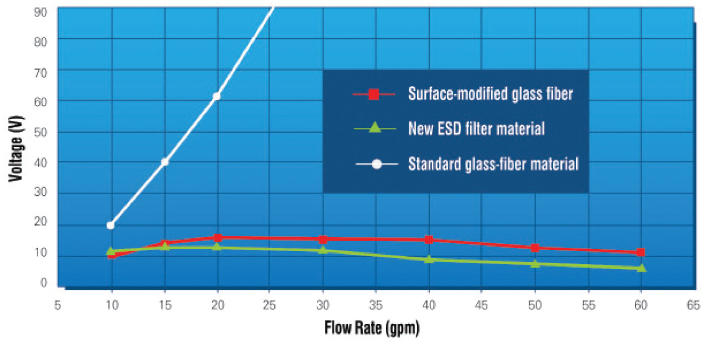Fluid charging with standard glass-fiber and electrostatic dissipative (ESD) filter elements.