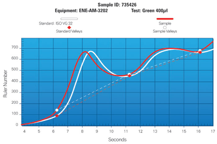 Aromatic Amine = 99%, Hindered Phenolic >100% Results of the analysis conducted on a new, unused fluid sample.