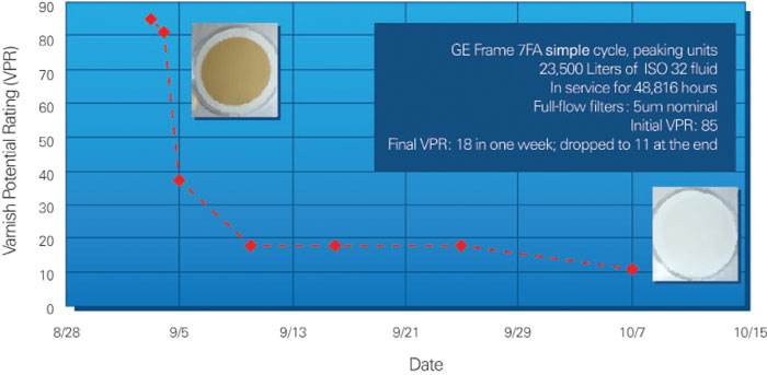 Field trial results on a GE Frame 7FA turbine.