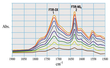 This FTIR spectra shows varnish material produced by oxidation and thermal degradation with characteristic absorbance peaks in the 1740 cm-1 region.