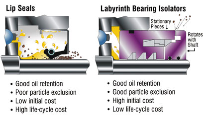 Lip seals & Labyrinth bearing Isolators