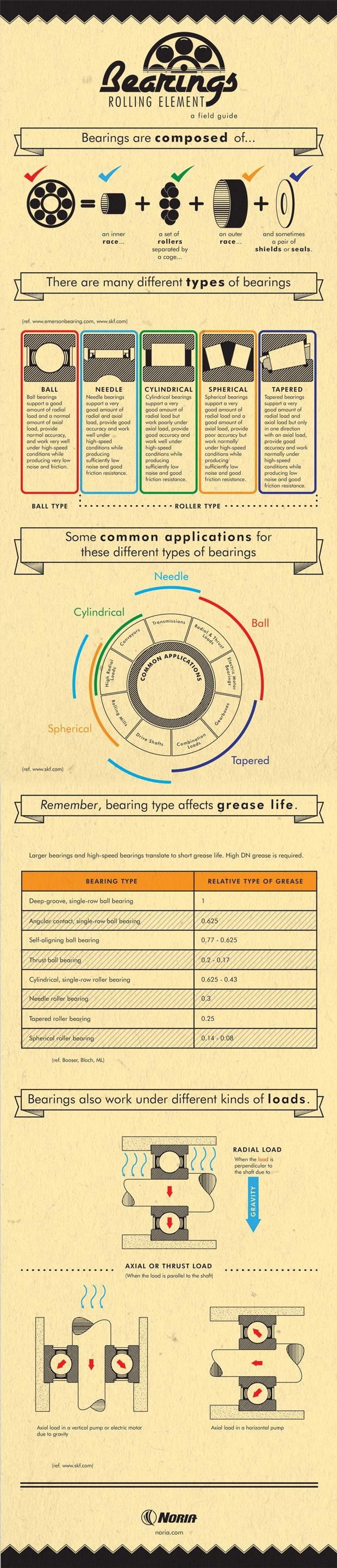 Bearing infographic