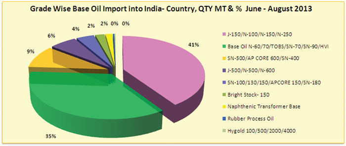 Grades of Base Oil imports