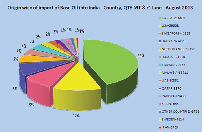 Origin of Base Oil Imports