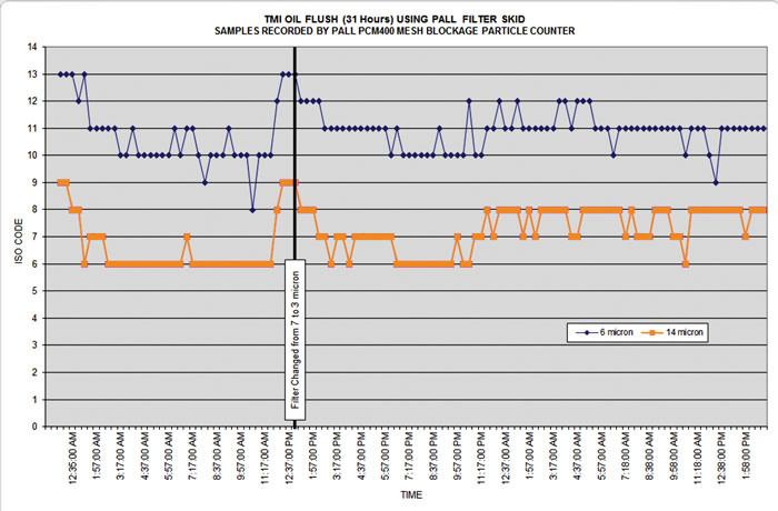 Figure 1. The results from a mesh blockage particle counter revealed that a large amount of contaminants were released into the lubrication system after 12 hours of operation.