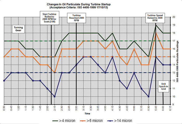 Figure 2. This graph illustrates the changes in oil particulate during the startup of a turbine. The dash lines provide the lSO 4406 “alert” level for specific particle sizes.