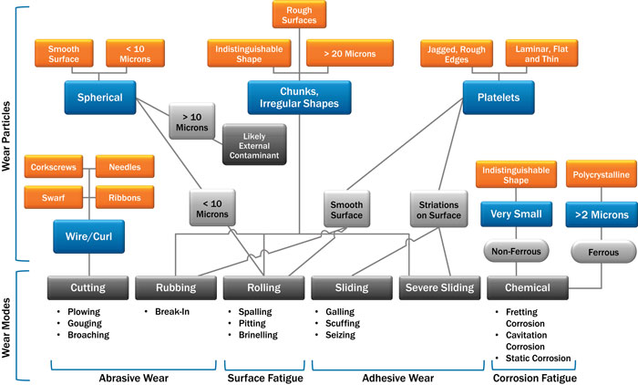 This illustration shows how the various types of wear particles are associated with the different wear modes.