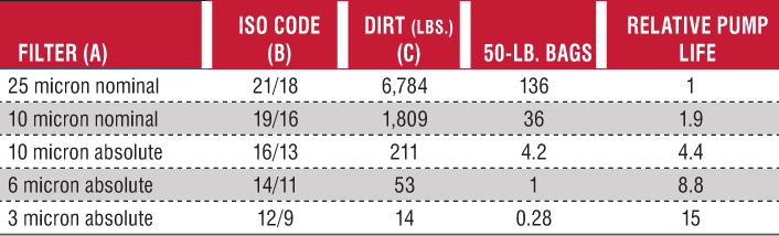 At ISO 21/18, this hydraulic system passes 136 50-pound bags of dirt through the teeth of the pump in one year. At ISO 14/11, only one 50-pound bag of dirt passes through the pump.