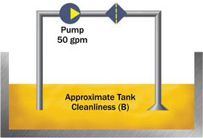 Tank cleanliness