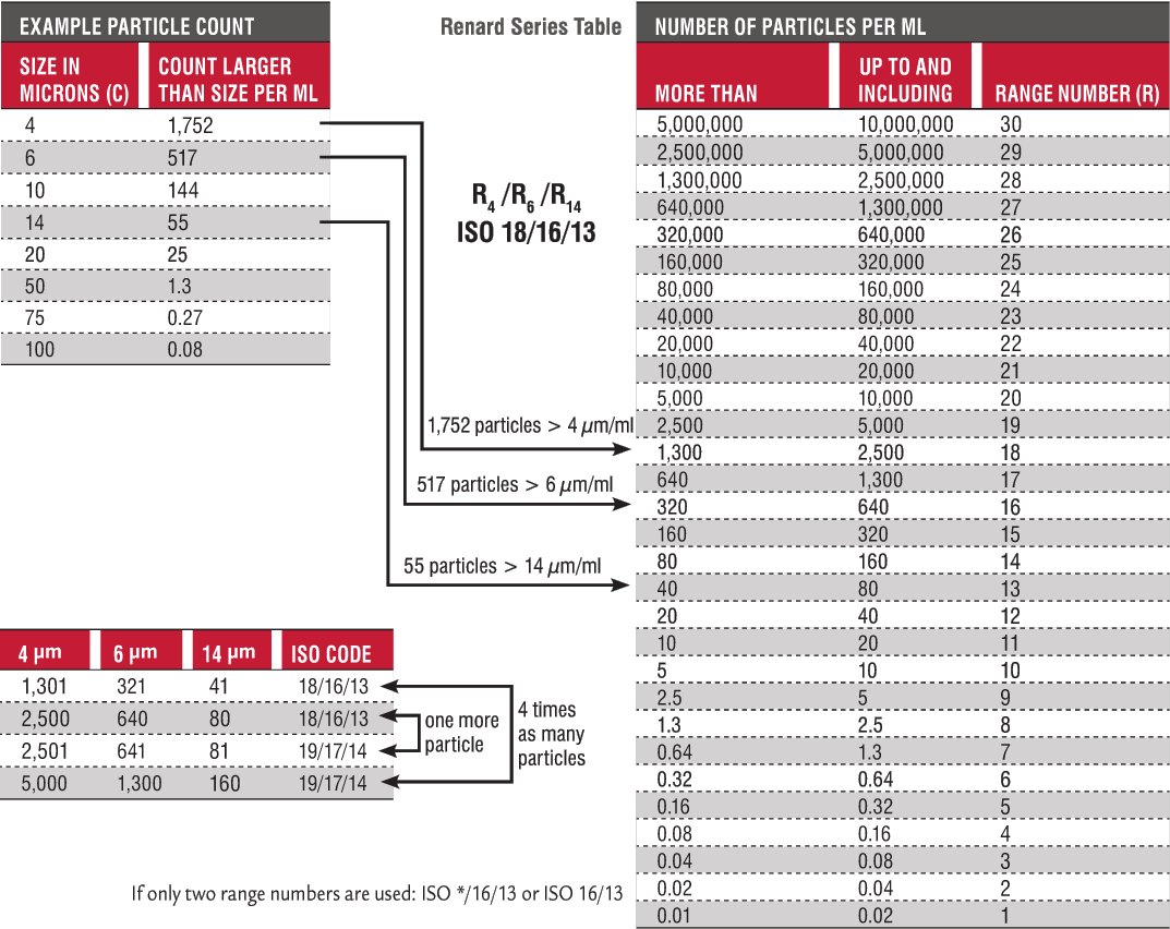 This illustration shows how different particle counts are assigned specific ISO codes.