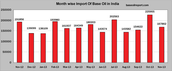 Month wise import of Base Oil import in India