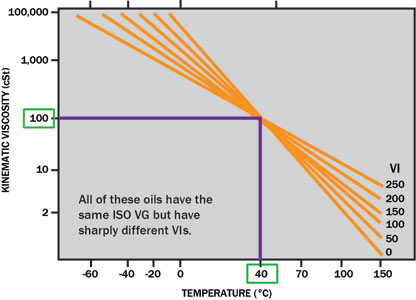 Viscosity Grade Vs. Viscosity Index