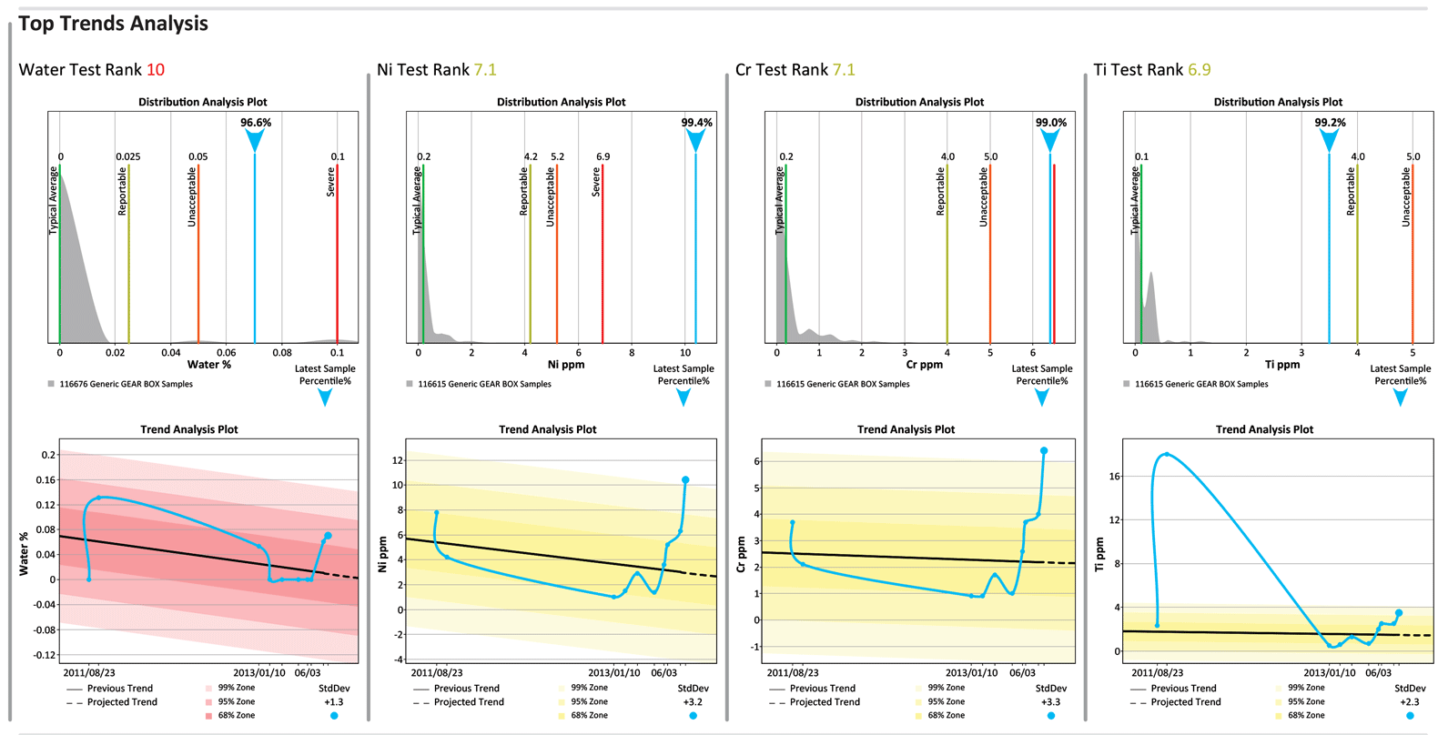 Graphs in an oil analysis report can help illustrate notable trends in the data. (Ref. Fluid Life)