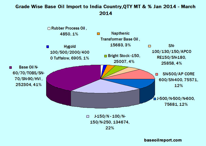 Base oil import Jan-Mar 2014