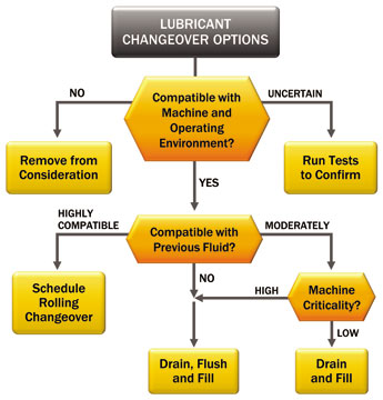 Figure 1: Lubricant changeover options