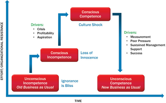 Changing lubrication culture