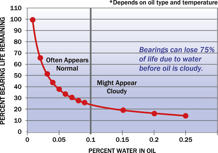 Bearings can loose 75% of life due to water before oil is cloudy