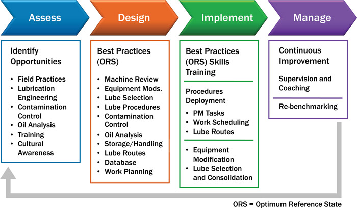 4 Phases of Lubrication Program Development