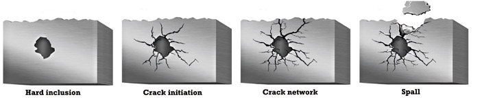 These illustrations depict a subsurface-initiated spall at a hard inclusion (top) and a surface-initiated crack network from a surface defect.