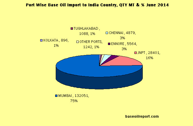 Port wise Base Oil import into India, June 2014