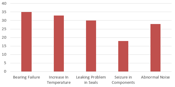 Typical problems obseved in the rotating equipment due to improper lubrication.