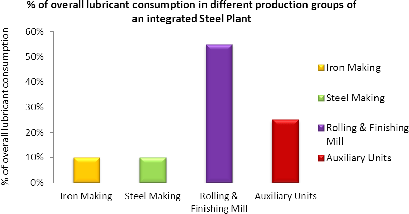 Steel lubricant consumption