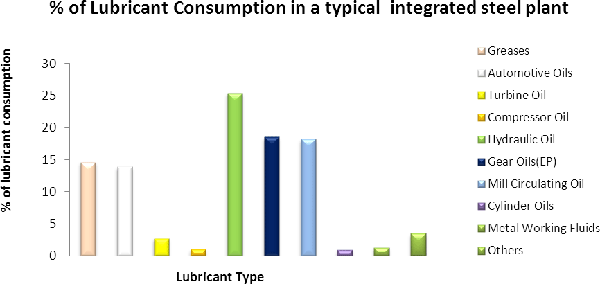 Lubricant type consumption in an integrated steel plant