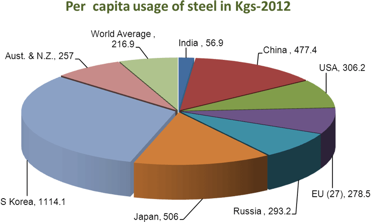 Per capita consumption of steel