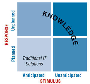 Focus of knowledge-based solutions in a dynamic work environment