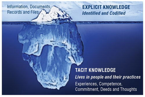 The knowledge iceberg analogy