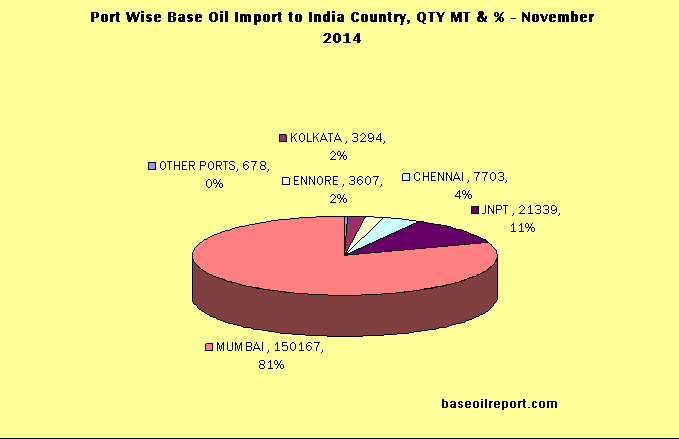 Port wise base oil import into India, Nov 2014