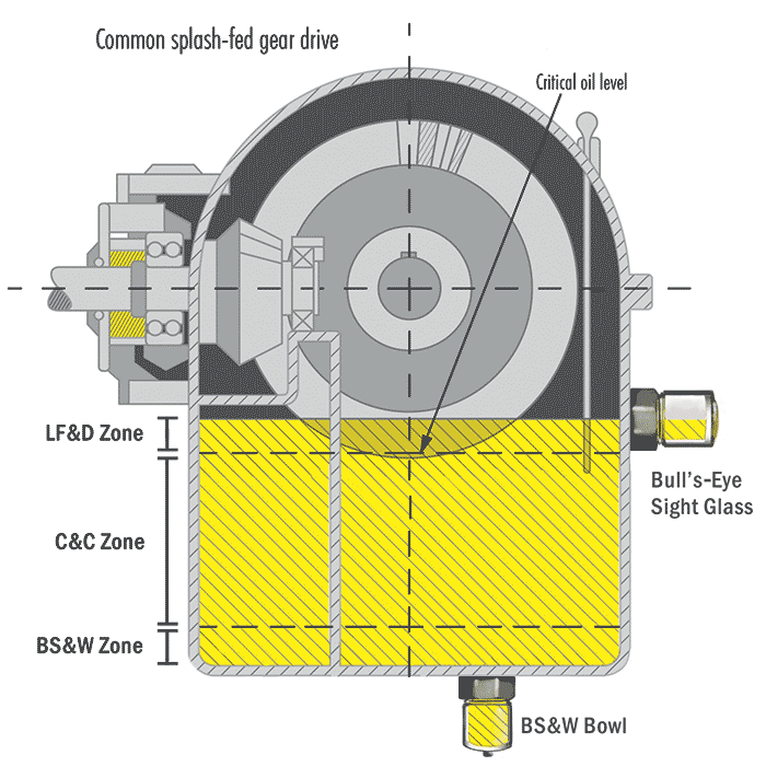 Figure 2. The three inspection zones in common oil reservoirs and sumps