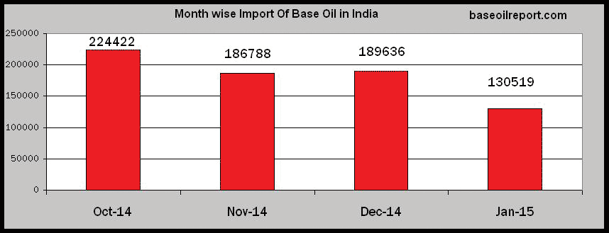 Month-wise Import of Base Oil in India