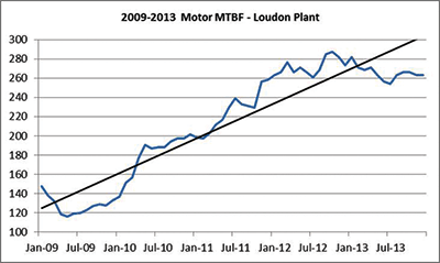 These examples show how root cause analysis can lead to improvements in mean time between failures for a plant’s pumps and motors.