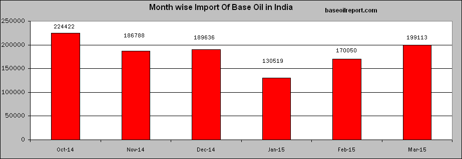 Month-wise Import of Base Oil in India, Oct-14 to Mar-15