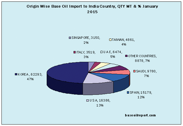 Origin-wise Import of Base Oil in India, Jan-15