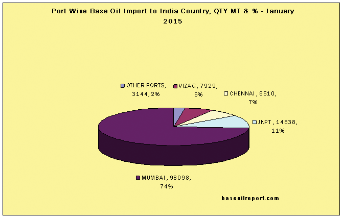 Port-wise Import of Base Oil in India, Jan-15