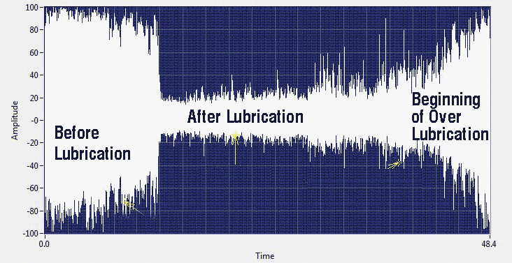 This image shows what happens when too much lubricant is applied. Notice the increase in amplitude or the noise level when lubricant continues to be applied.