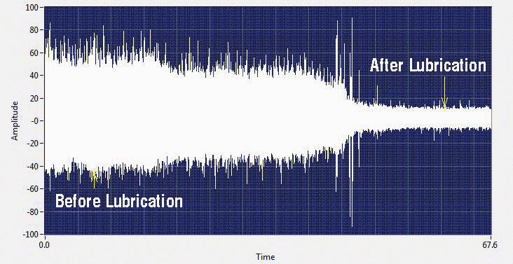 This is another time series view of a recorded ultrasound from a bearing in the process of being lubricated.