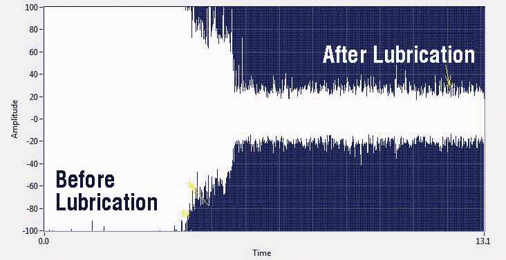 The image above is a time series view of a recorded ultrasound from a bearing in the process of being lubricated. Notice the before noise or amplitude at the beginning and then once the bearing was properly lubricated at the end.