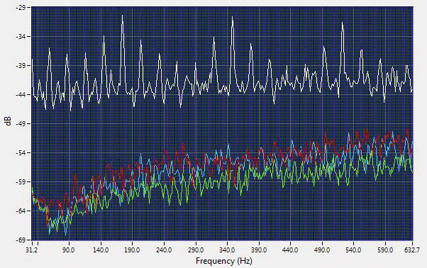 This overlay shows recorded ultrasound files of four motor outboard points on identical motors. One has an obvious bearing defect.